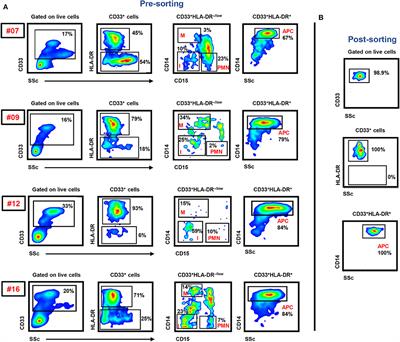 Transcriptomic Analyses of Myeloid-Derived Suppressor Cell Subsets in the Circulation of Colorectal Cancer Patients